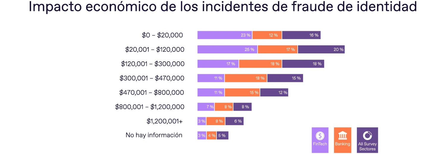 daño económico causado por el fraude de identidad en el sector fintech, la banca y otras industrias.